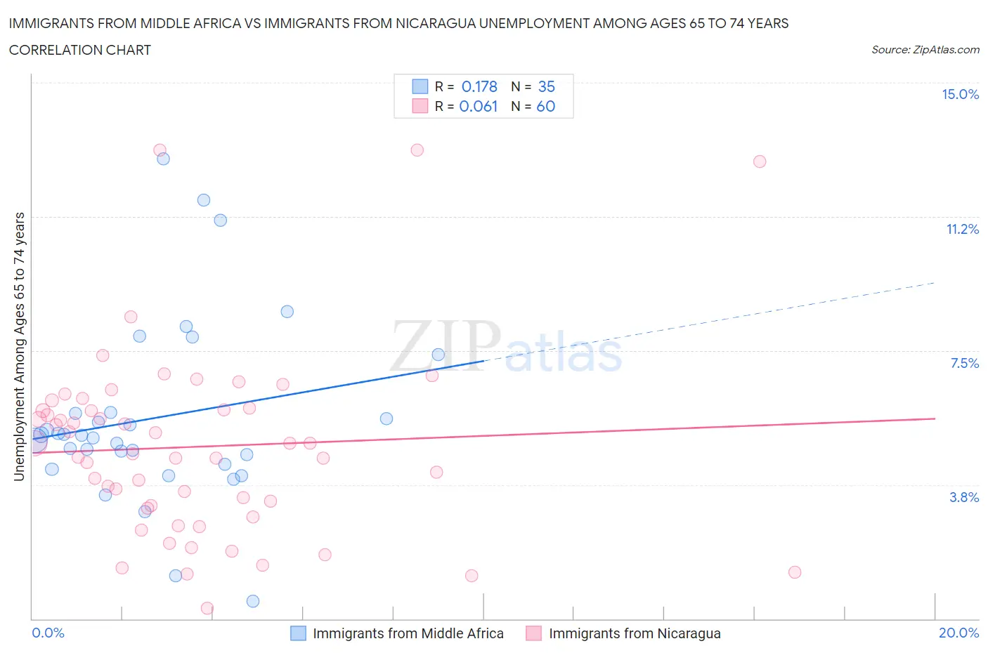 Immigrants from Middle Africa vs Immigrants from Nicaragua Unemployment Among Ages 65 to 74 years