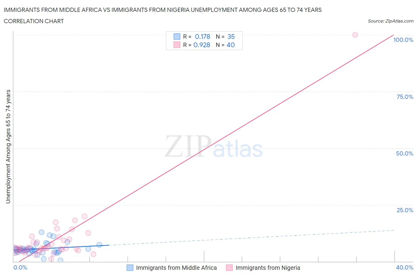 Immigrants from Middle Africa vs Immigrants from Nigeria Unemployment Among Ages 65 to 74 years