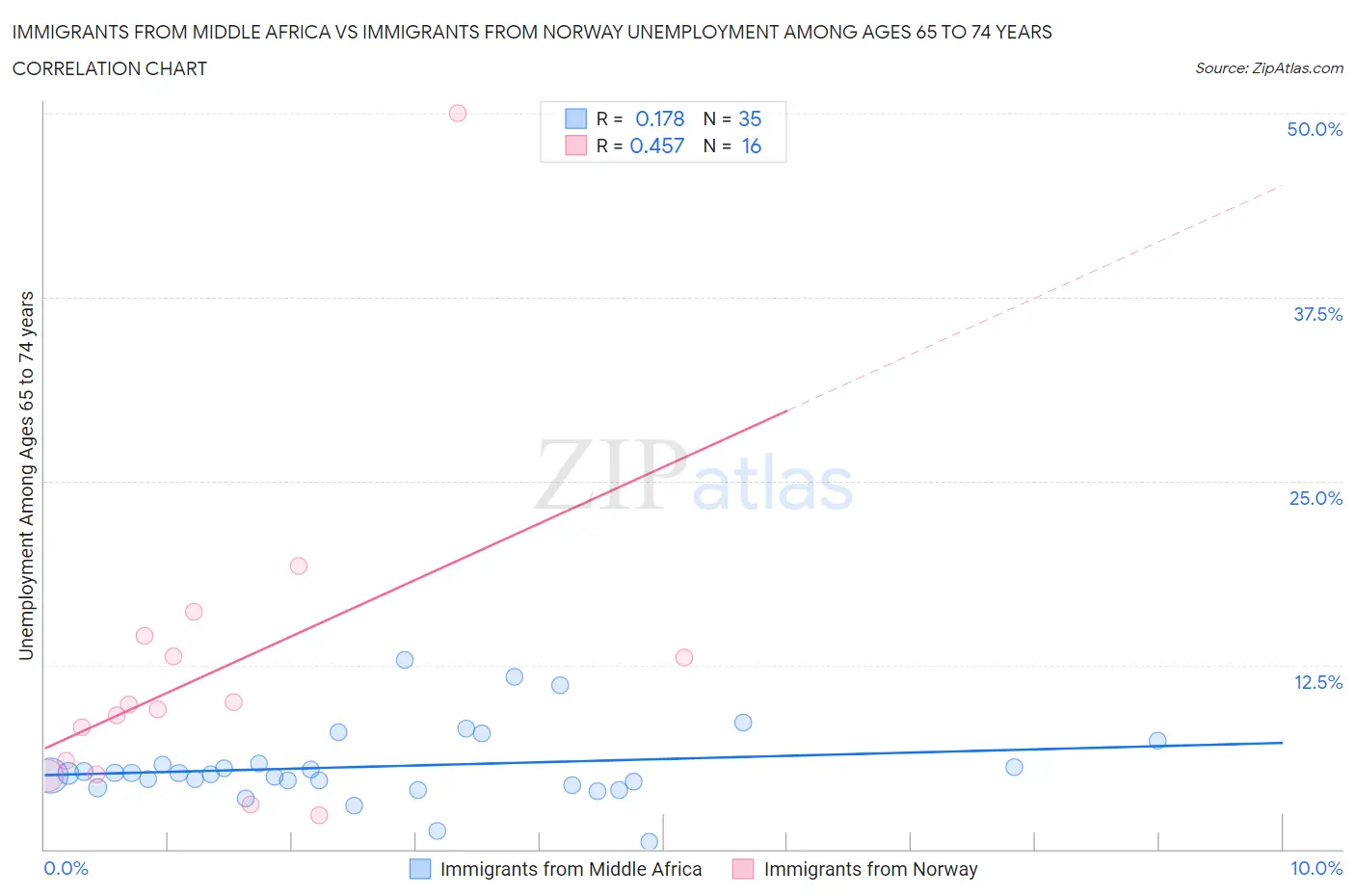 Immigrants from Middle Africa vs Immigrants from Norway Unemployment Among Ages 65 to 74 years