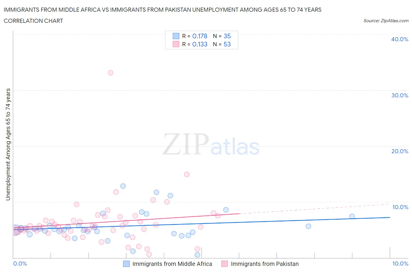 Immigrants from Middle Africa vs Immigrants from Pakistan Unemployment Among Ages 65 to 74 years