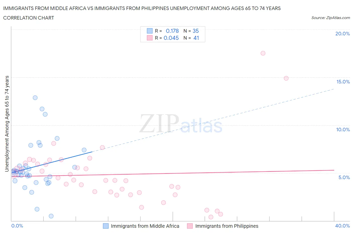 Immigrants from Middle Africa vs Immigrants from Philippines Unemployment Among Ages 65 to 74 years