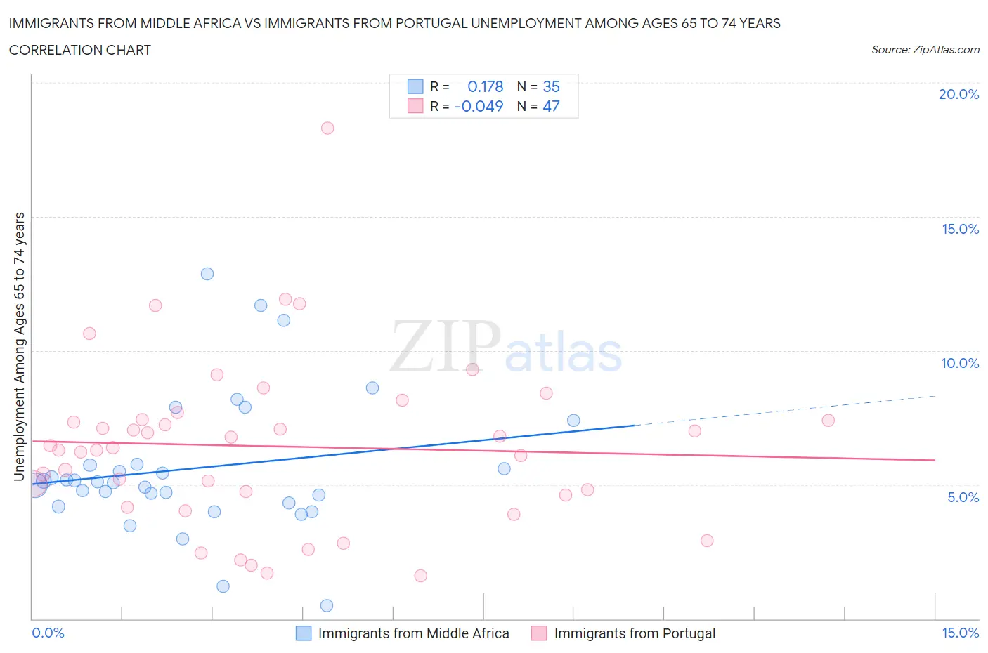 Immigrants from Middle Africa vs Immigrants from Portugal Unemployment Among Ages 65 to 74 years