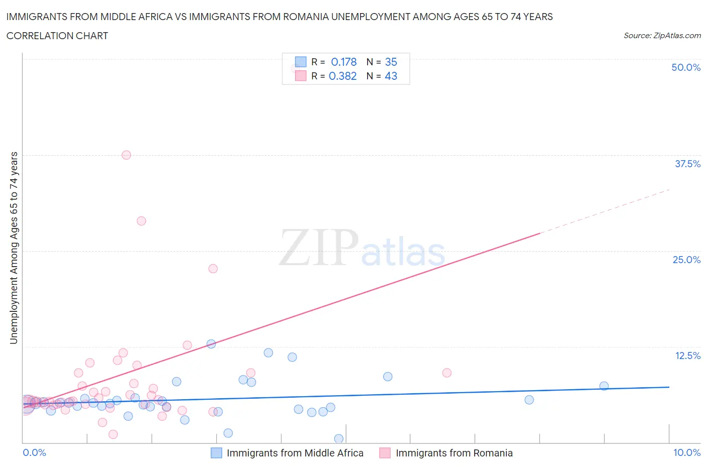Immigrants from Middle Africa vs Immigrants from Romania Unemployment Among Ages 65 to 74 years