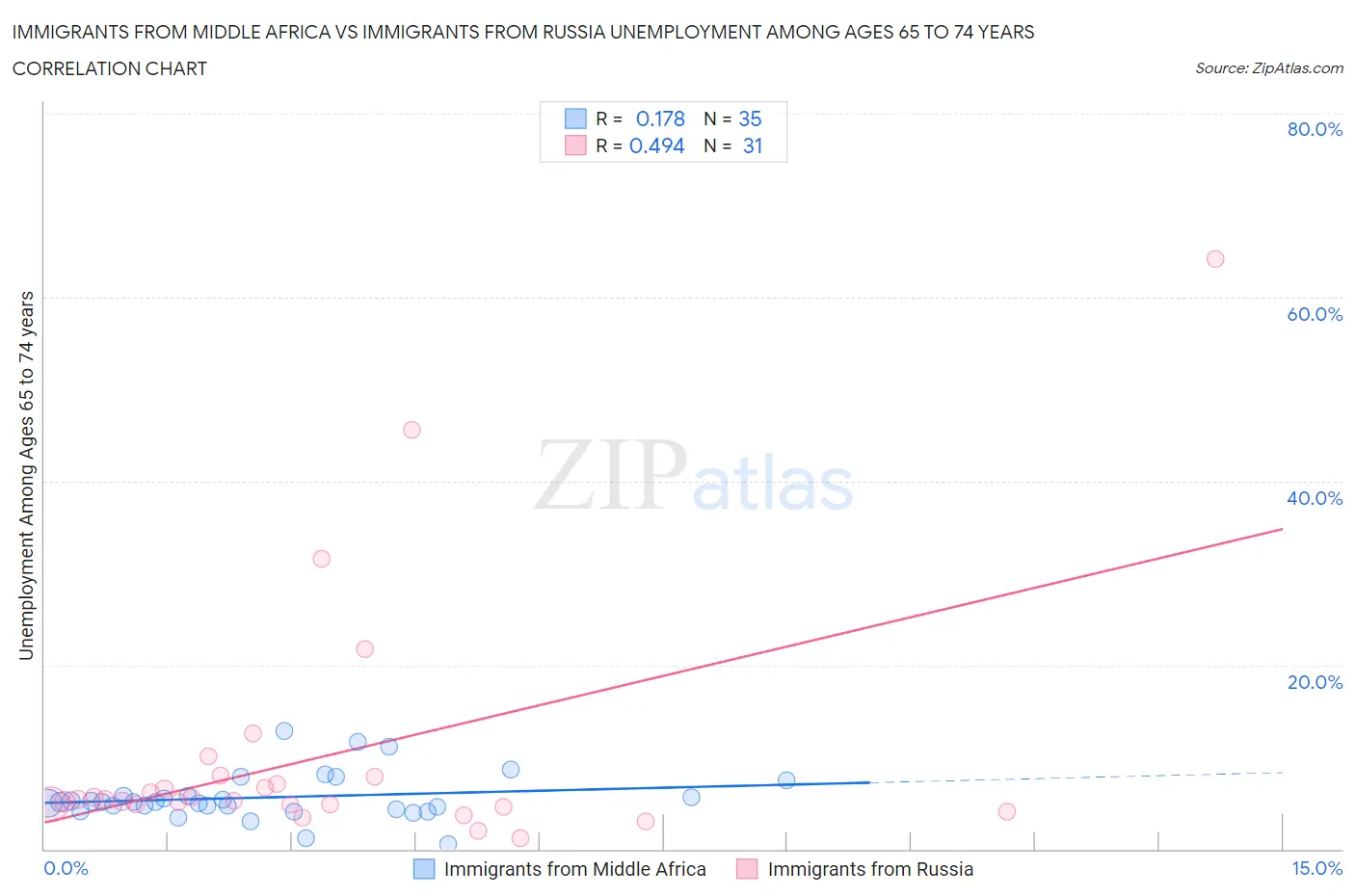 Immigrants from Middle Africa vs Immigrants from Russia Unemployment Among Ages 65 to 74 years