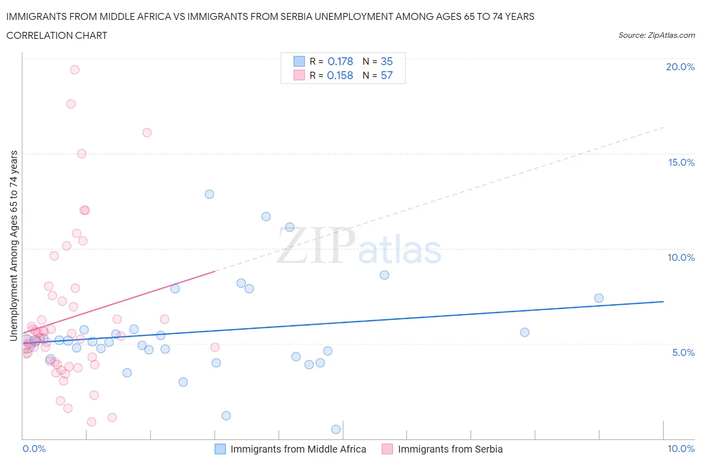 Immigrants from Middle Africa vs Immigrants from Serbia Unemployment Among Ages 65 to 74 years