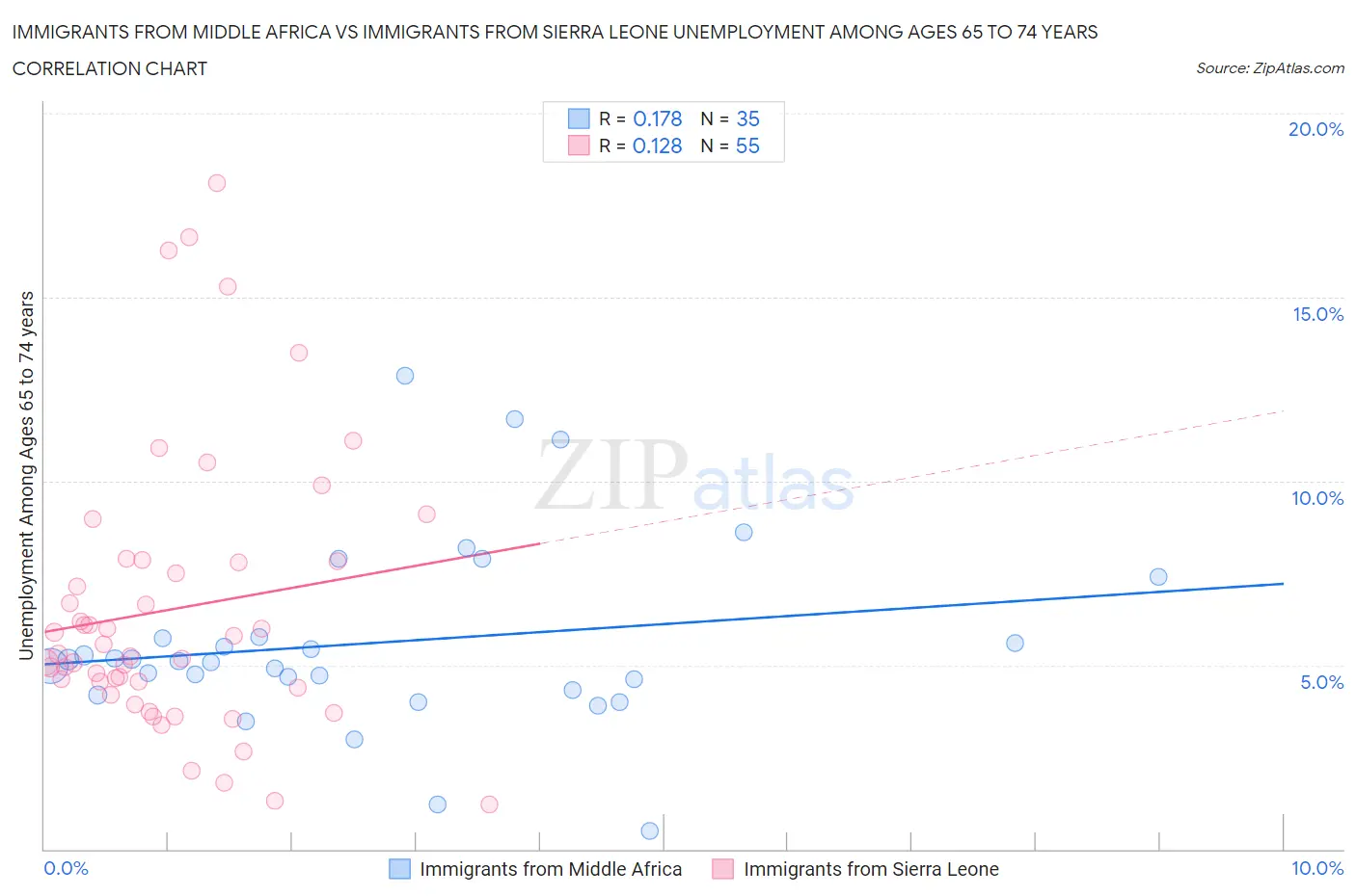 Immigrants from Middle Africa vs Immigrants from Sierra Leone Unemployment Among Ages 65 to 74 years