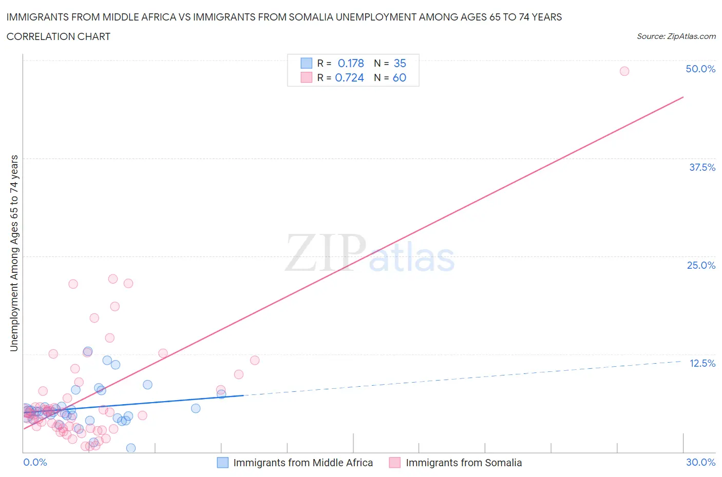 Immigrants from Middle Africa vs Immigrants from Somalia Unemployment Among Ages 65 to 74 years