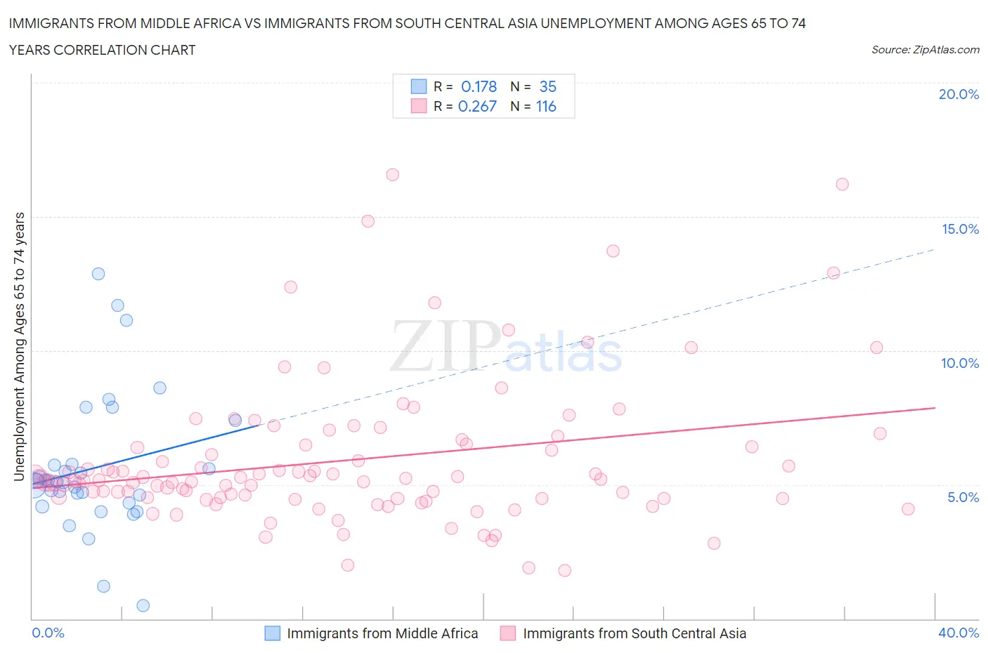 Immigrants from Middle Africa vs Immigrants from South Central Asia Unemployment Among Ages 65 to 74 years