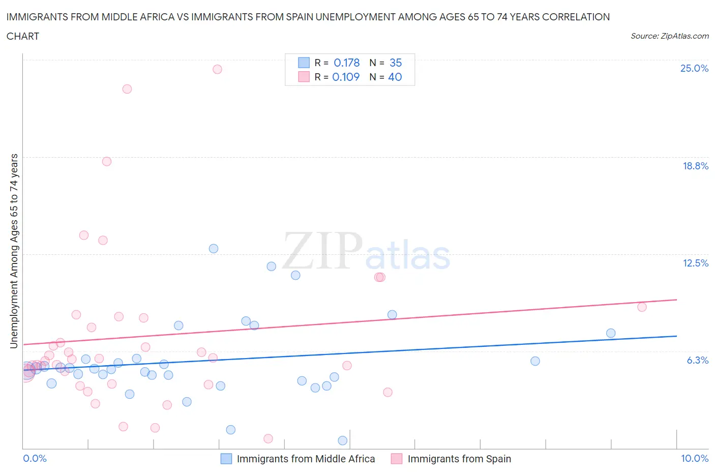 Immigrants from Middle Africa vs Immigrants from Spain Unemployment Among Ages 65 to 74 years
