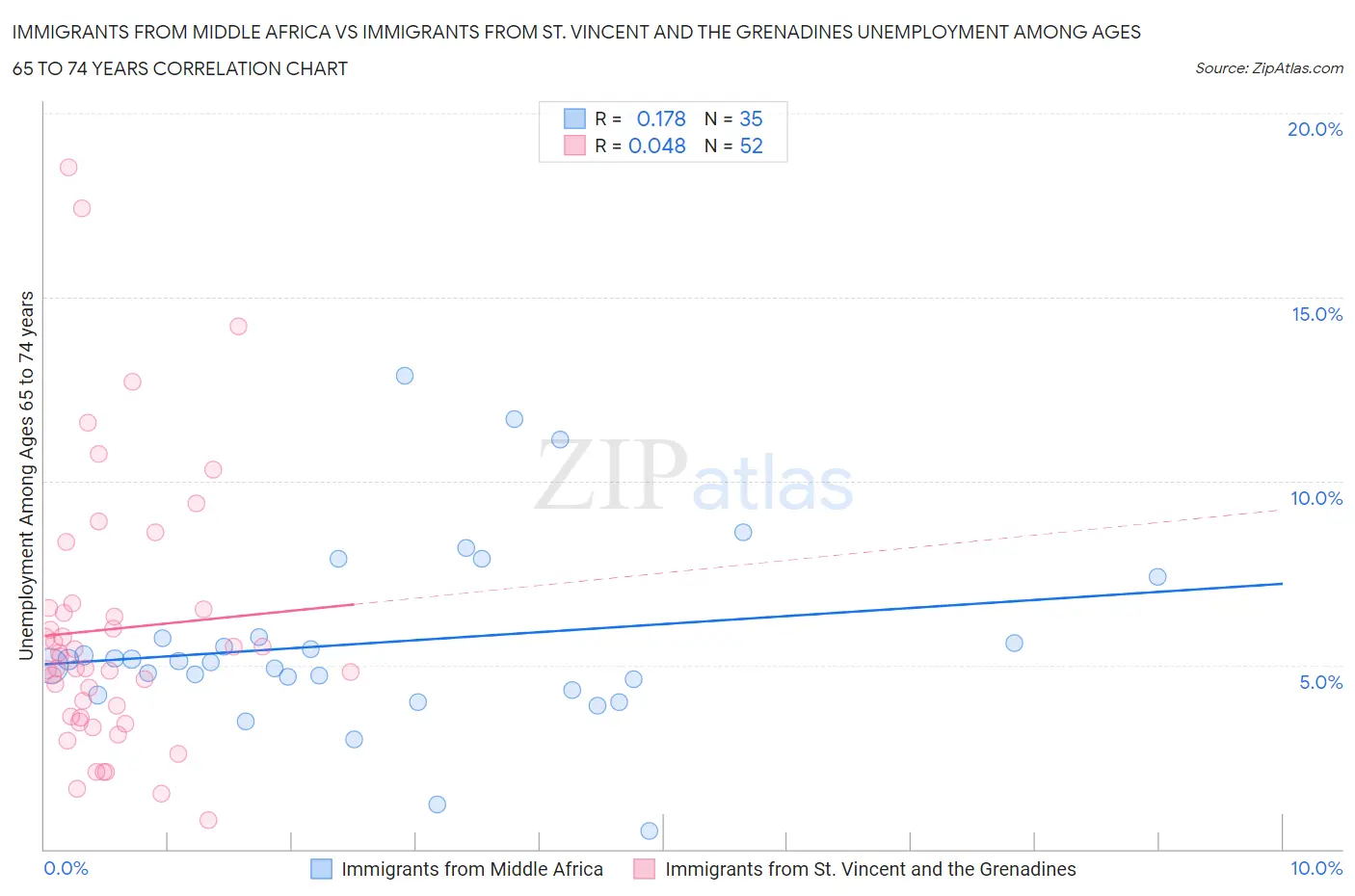 Immigrants from Middle Africa vs Immigrants from St. Vincent and the Grenadines Unemployment Among Ages 65 to 74 years