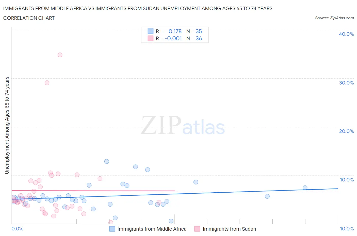 Immigrants from Middle Africa vs Immigrants from Sudan Unemployment Among Ages 65 to 74 years