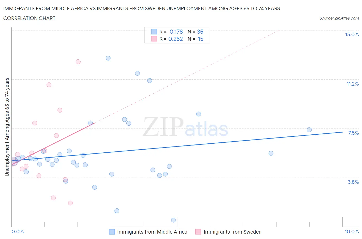 Immigrants from Middle Africa vs Immigrants from Sweden Unemployment Among Ages 65 to 74 years