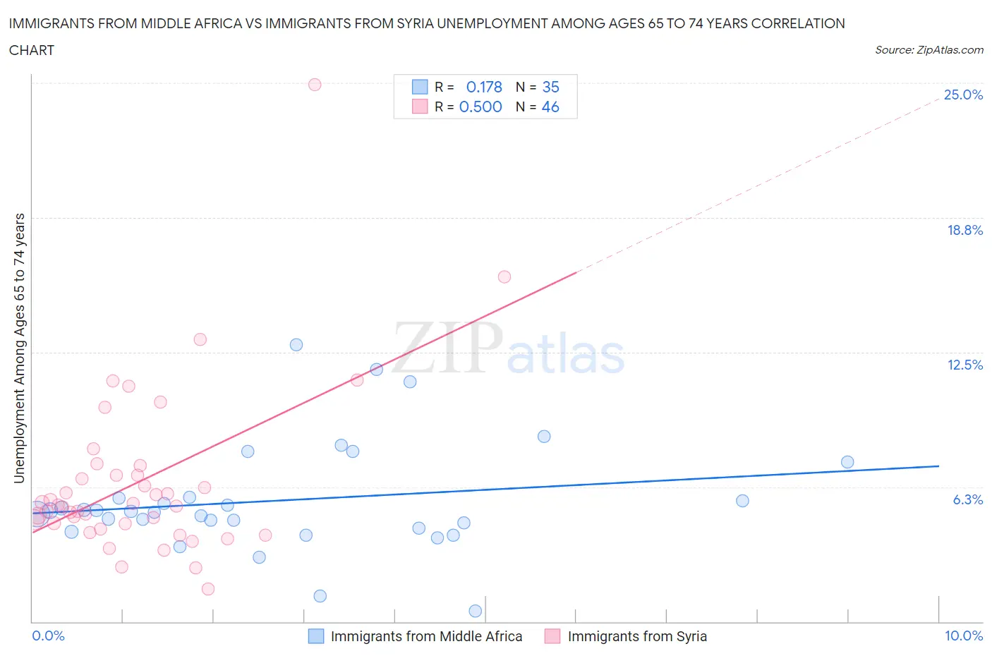 Immigrants from Middle Africa vs Immigrants from Syria Unemployment Among Ages 65 to 74 years