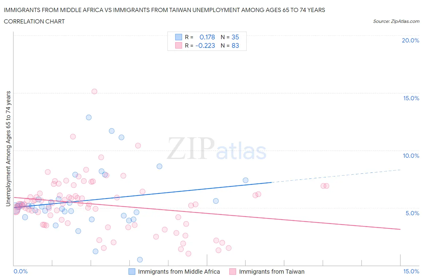 Immigrants from Middle Africa vs Immigrants from Taiwan Unemployment Among Ages 65 to 74 years