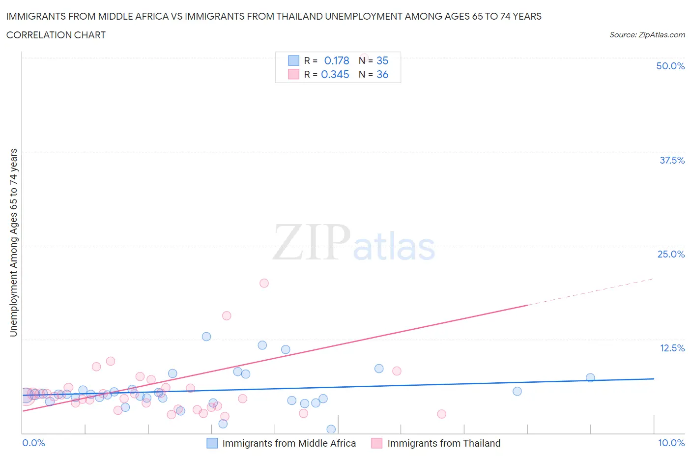 Immigrants from Middle Africa vs Immigrants from Thailand Unemployment Among Ages 65 to 74 years