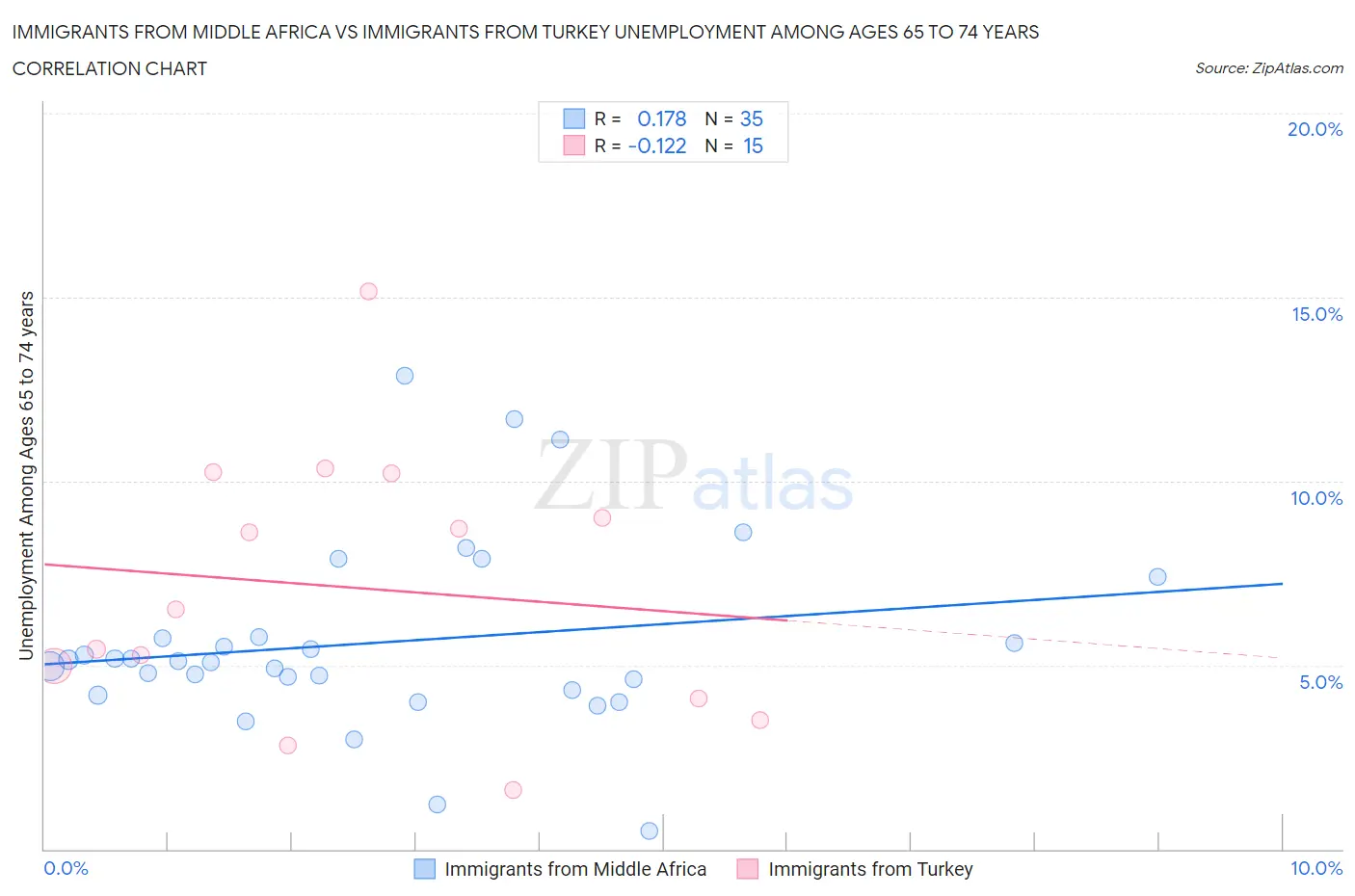 Immigrants from Middle Africa vs Immigrants from Turkey Unemployment Among Ages 65 to 74 years