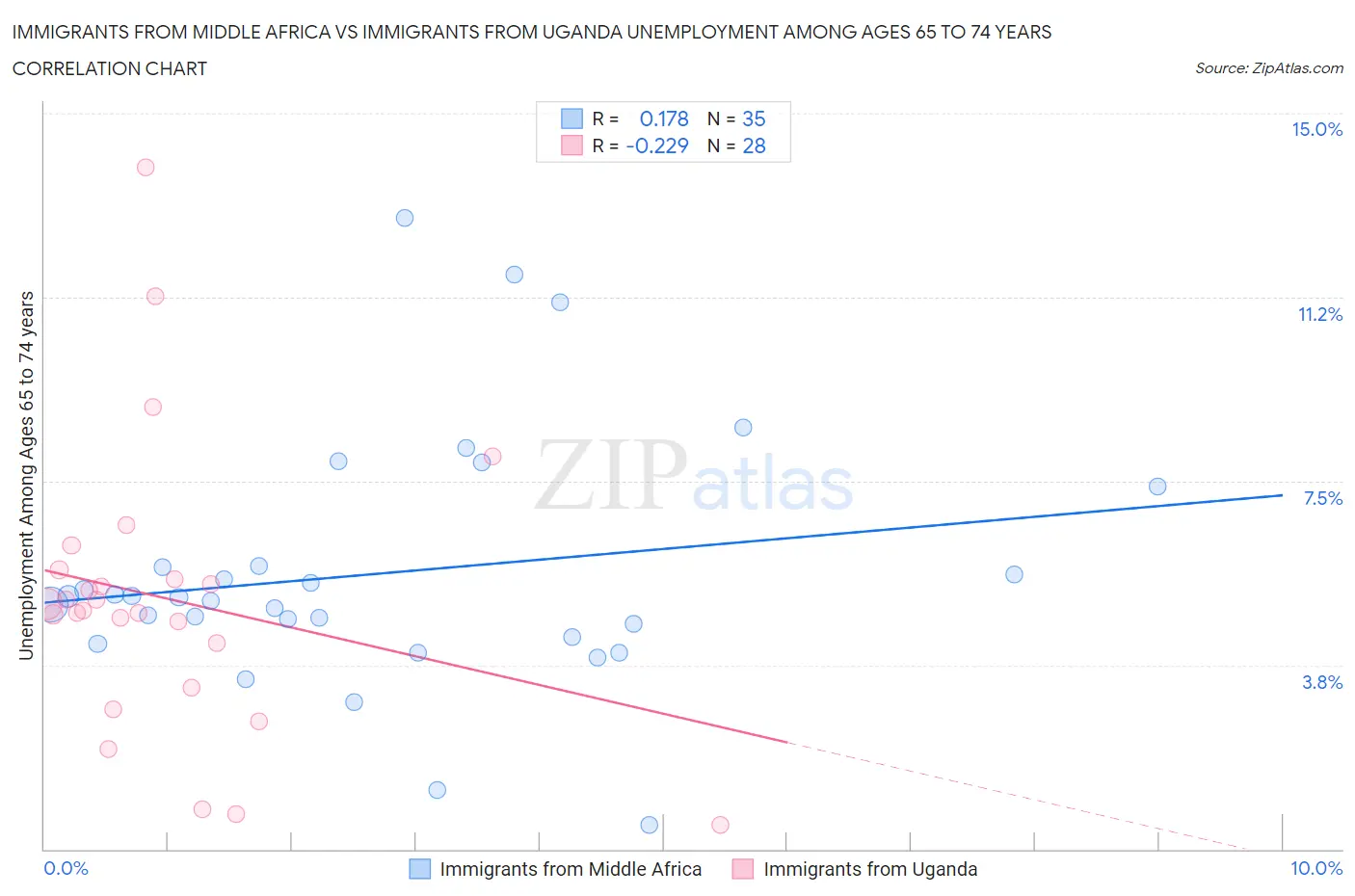 Immigrants from Middle Africa vs Immigrants from Uganda Unemployment Among Ages 65 to 74 years