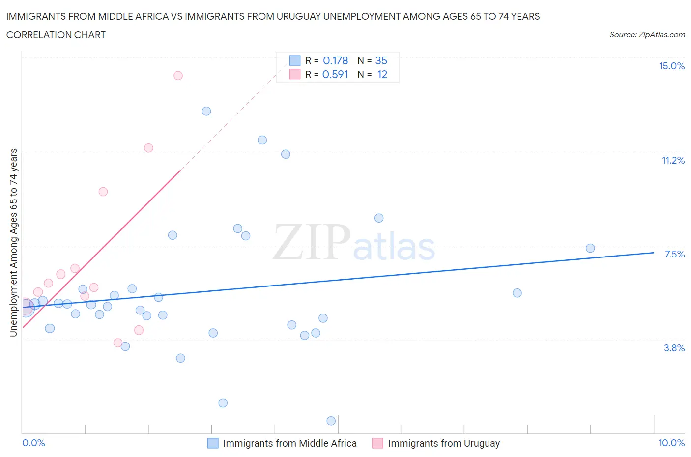 Immigrants from Middle Africa vs Immigrants from Uruguay Unemployment Among Ages 65 to 74 years