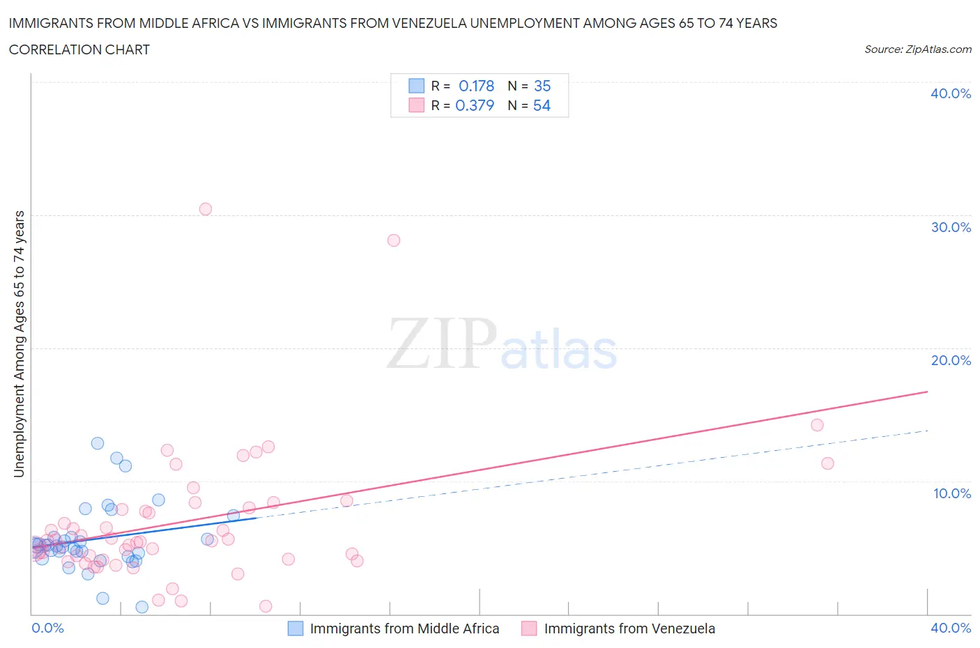 Immigrants from Middle Africa vs Immigrants from Venezuela Unemployment Among Ages 65 to 74 years