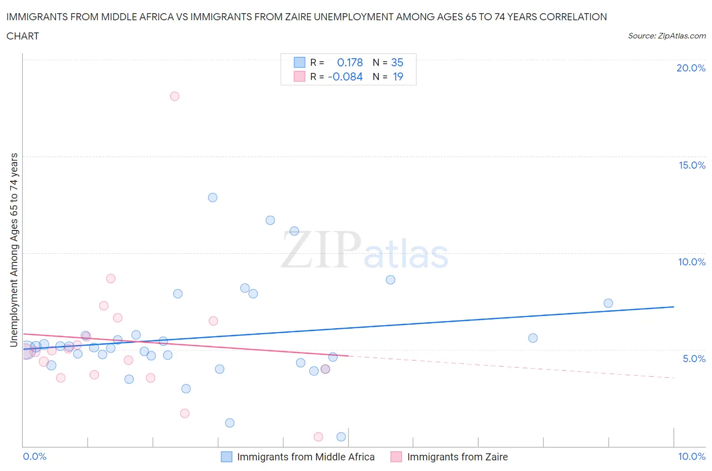 Immigrants from Middle Africa vs Immigrants from Zaire Unemployment Among Ages 65 to 74 years