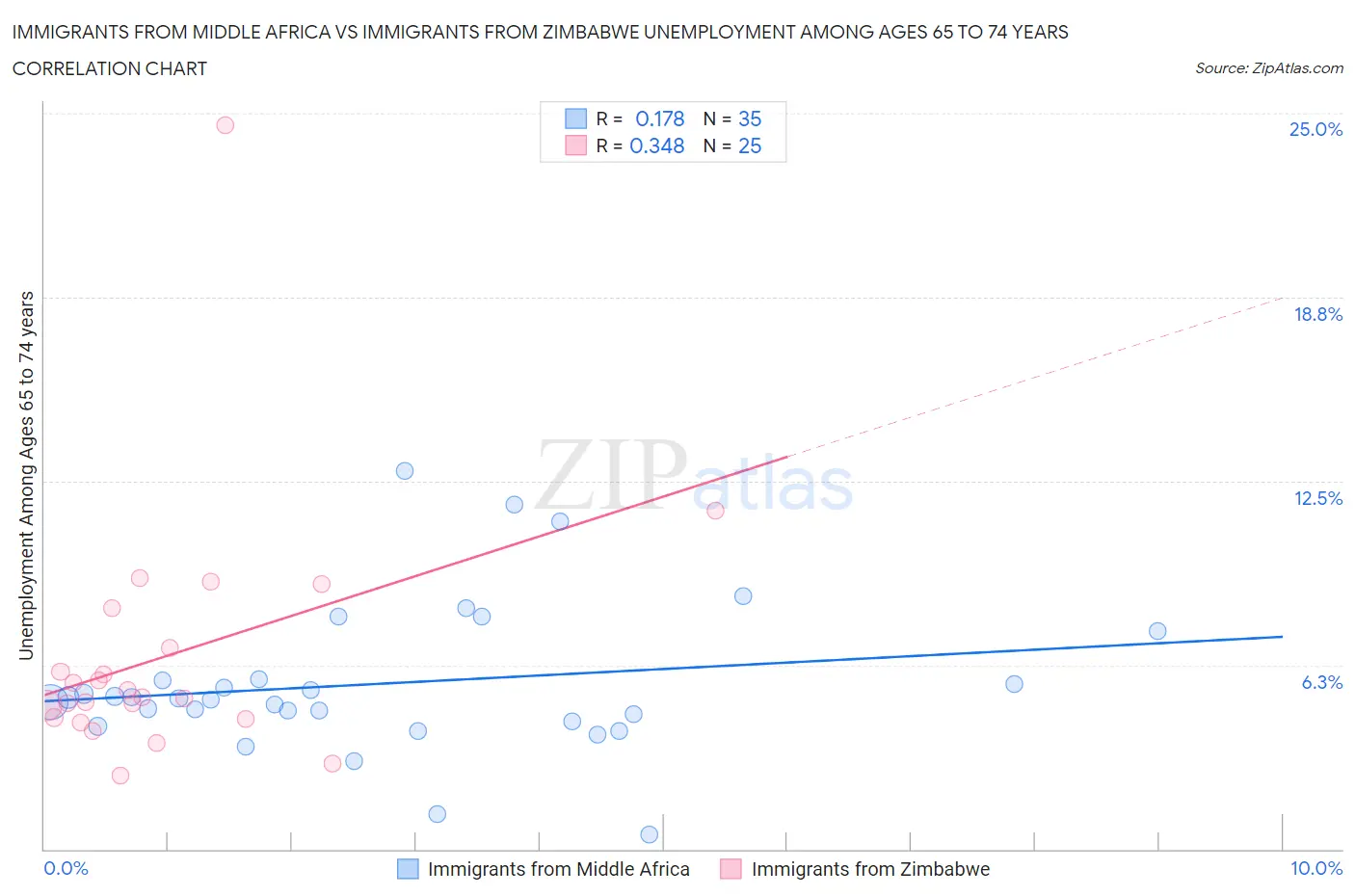 Immigrants from Middle Africa vs Immigrants from Zimbabwe Unemployment Among Ages 65 to 74 years