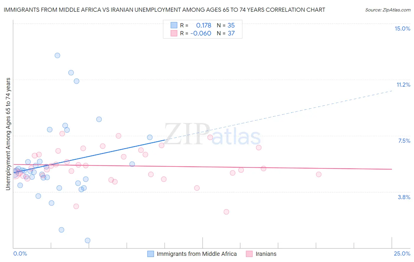 Immigrants from Middle Africa vs Iranian Unemployment Among Ages 65 to 74 years