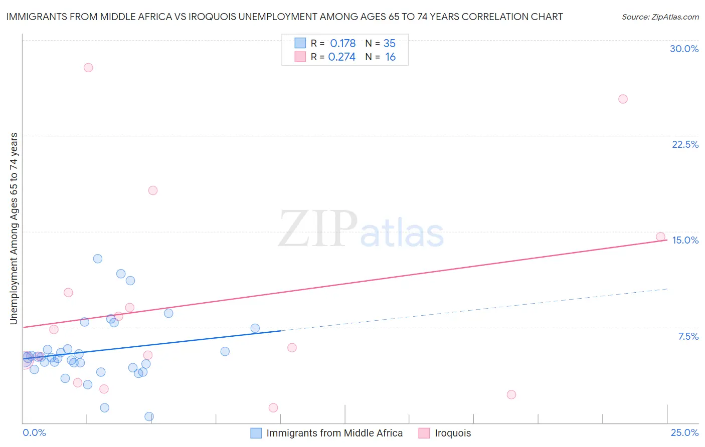 Immigrants from Middle Africa vs Iroquois Unemployment Among Ages 65 to 74 years