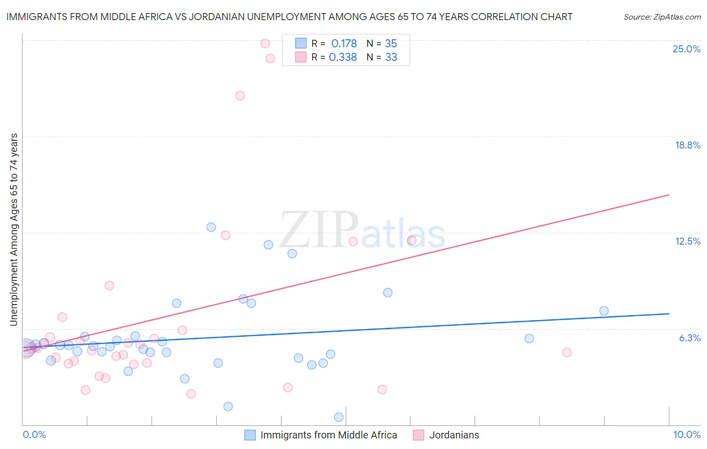 Immigrants from Middle Africa vs Jordanian Unemployment Among Ages 65 to 74 years