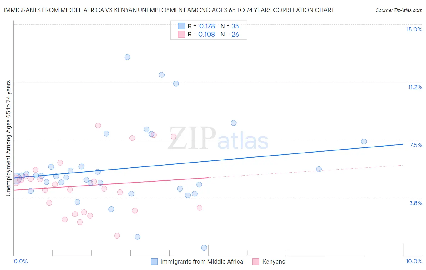 Immigrants from Middle Africa vs Kenyan Unemployment Among Ages 65 to 74 years