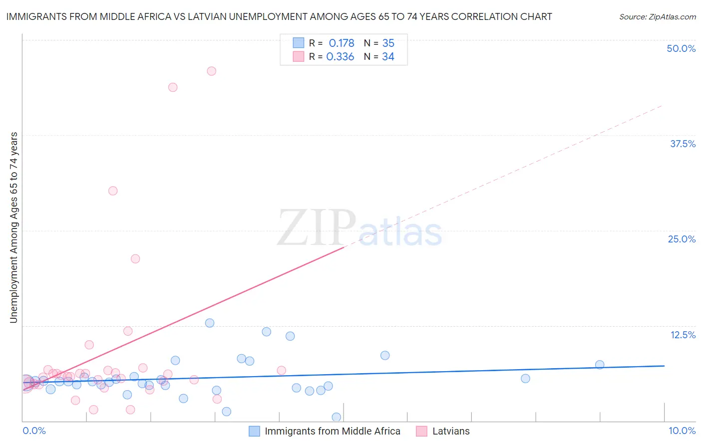 Immigrants from Middle Africa vs Latvian Unemployment Among Ages 65 to 74 years