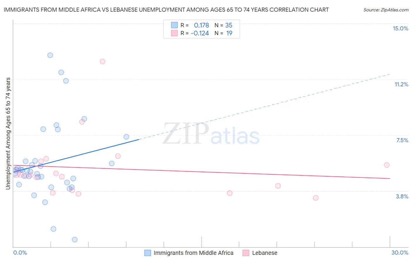 Immigrants from Middle Africa vs Lebanese Unemployment Among Ages 65 to 74 years