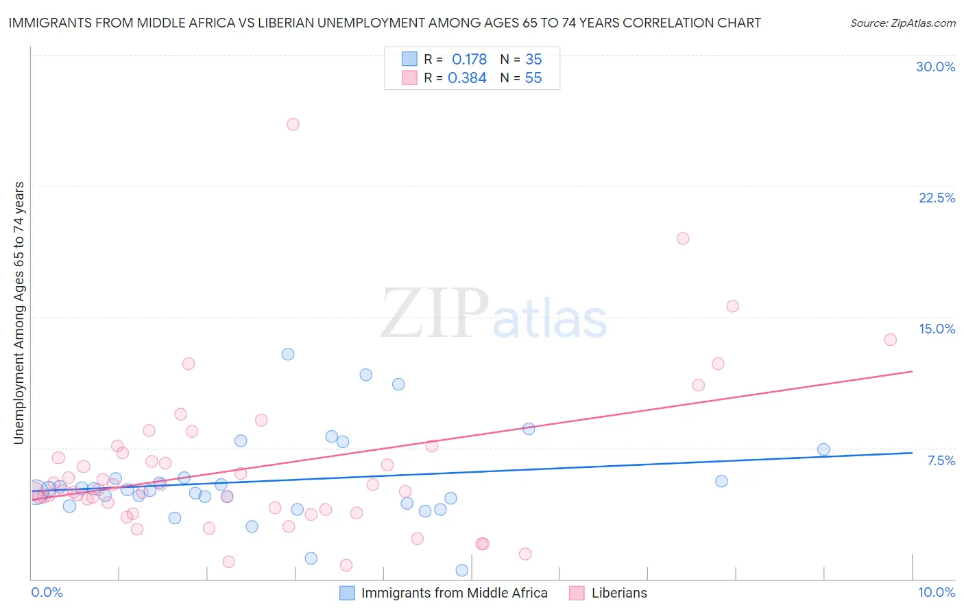 Immigrants from Middle Africa vs Liberian Unemployment Among Ages 65 to 74 years