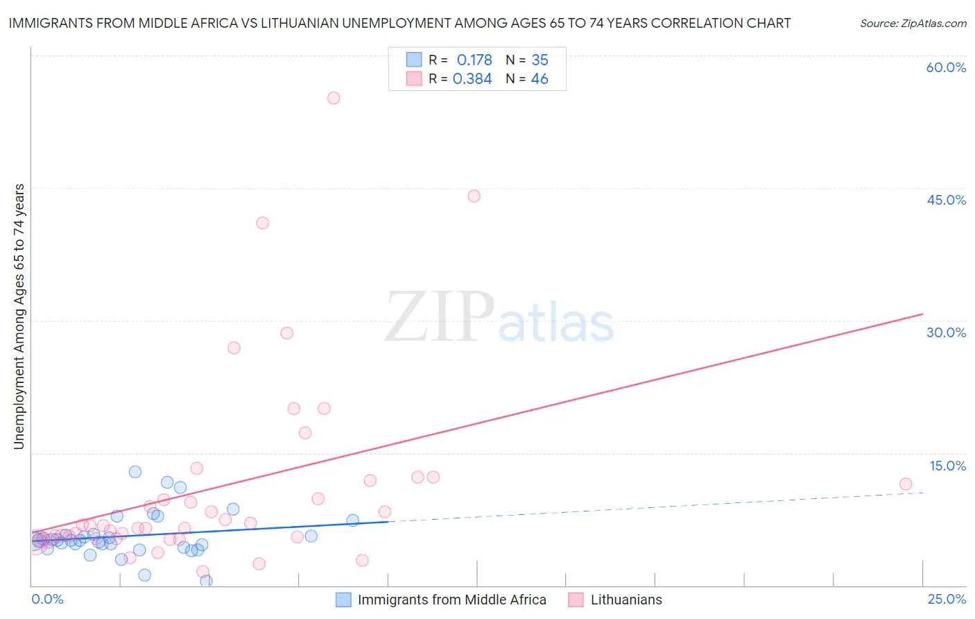 Immigrants from Middle Africa vs Lithuanian Unemployment Among Ages 65 to 74 years