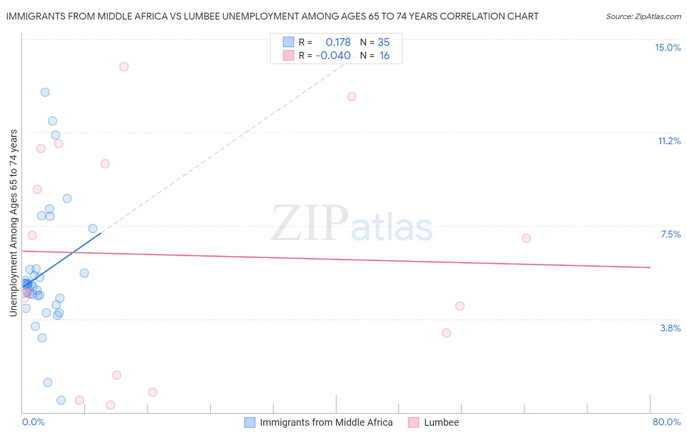 Immigrants from Middle Africa vs Lumbee Unemployment Among Ages 65 to 74 years