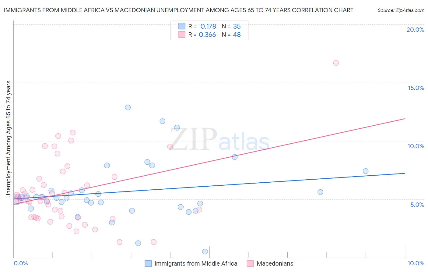 Immigrants from Middle Africa vs Macedonian Unemployment Among Ages 65 to 74 years