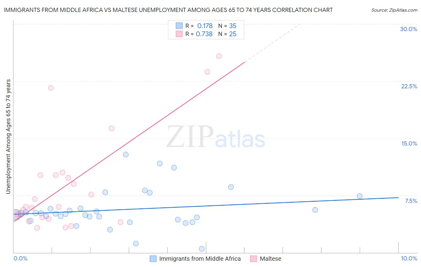 Immigrants from Middle Africa vs Maltese Unemployment Among Ages 65 to 74 years