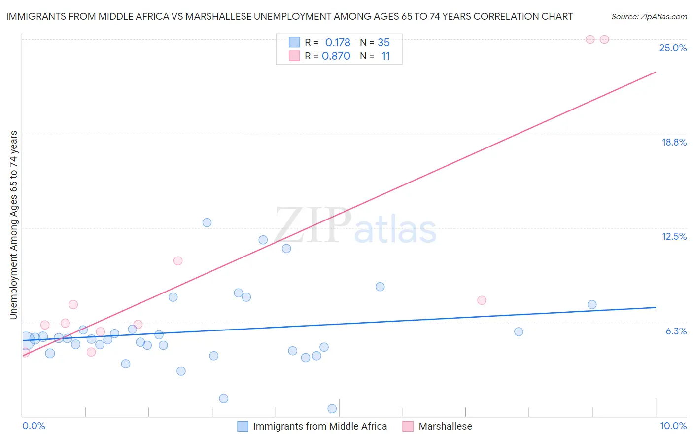 Immigrants from Middle Africa vs Marshallese Unemployment Among Ages 65 to 74 years
