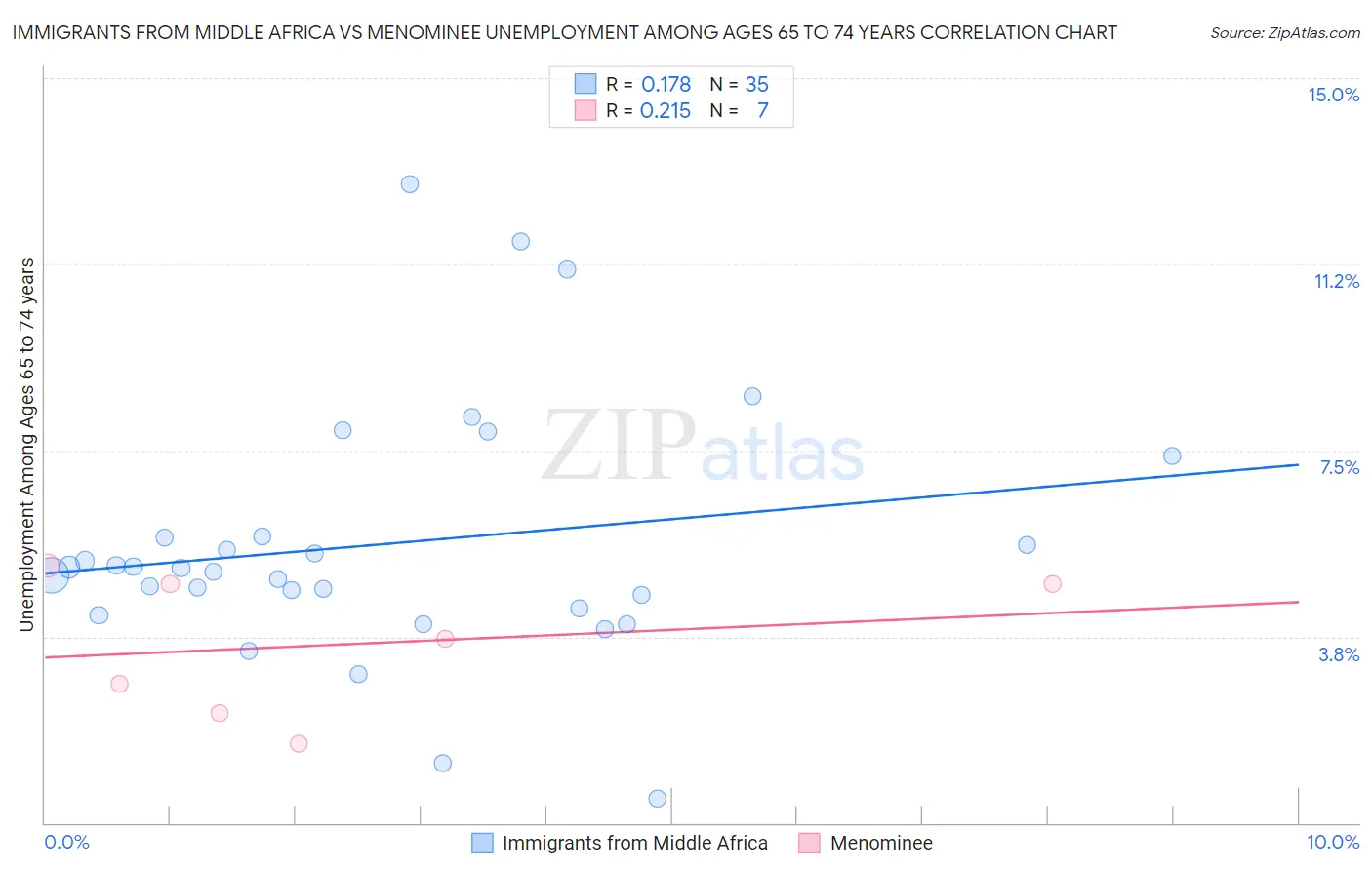 Immigrants from Middle Africa vs Menominee Unemployment Among Ages 65 to 74 years