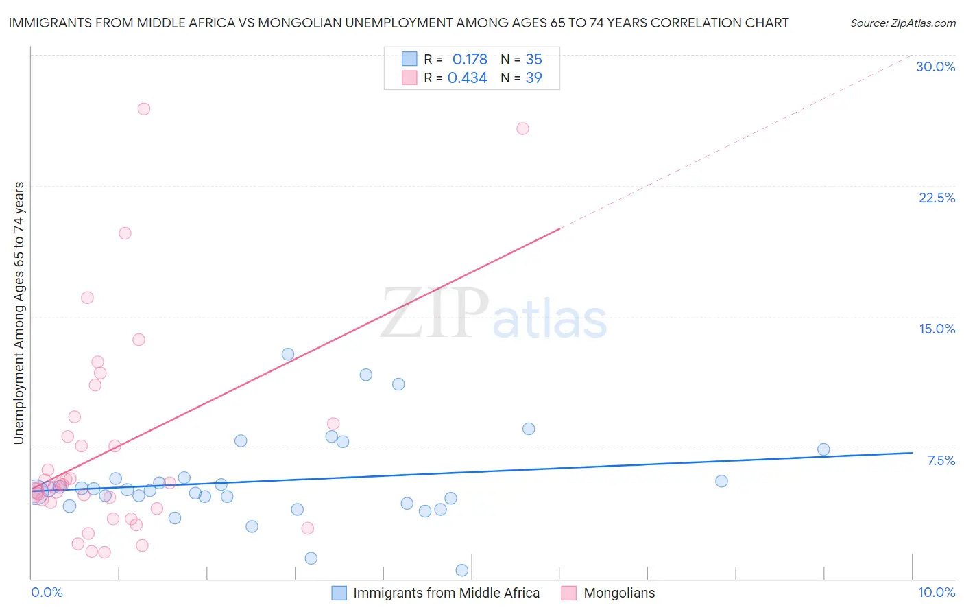 Immigrants from Middle Africa vs Mongolian Unemployment Among Ages 65 to 74 years