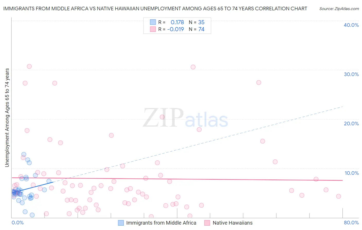 Immigrants from Middle Africa vs Native Hawaiian Unemployment Among Ages 65 to 74 years