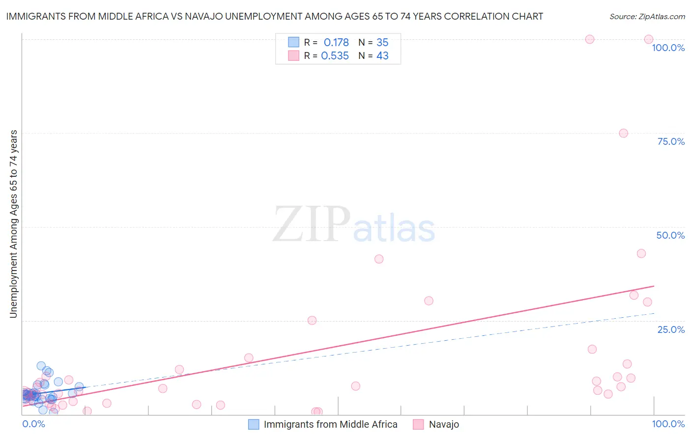 Immigrants from Middle Africa vs Navajo Unemployment Among Ages 65 to 74 years