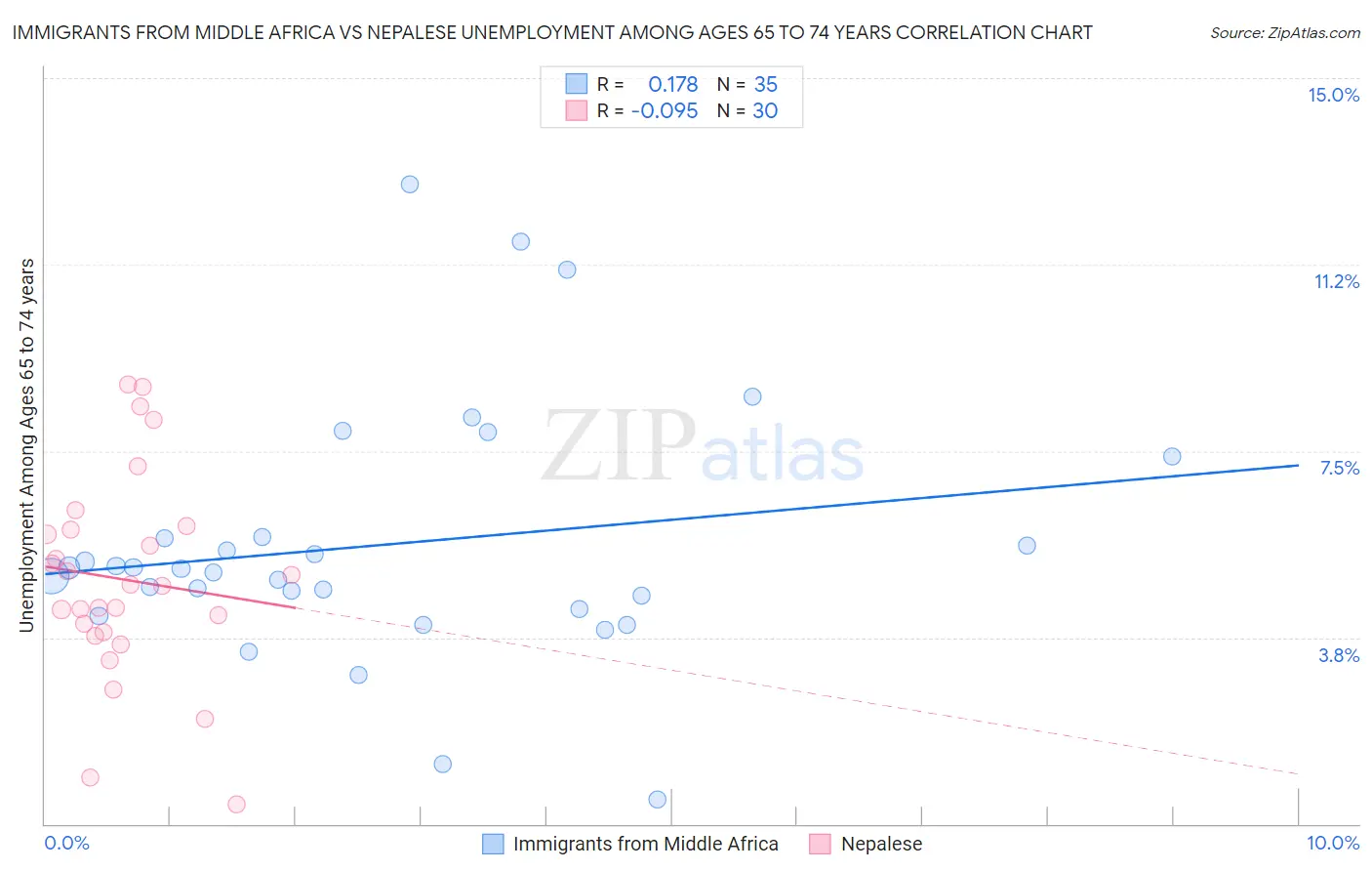 Immigrants from Middle Africa vs Nepalese Unemployment Among Ages 65 to 74 years