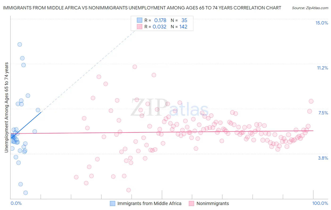 Immigrants from Middle Africa vs Nonimmigrants Unemployment Among Ages 65 to 74 years
