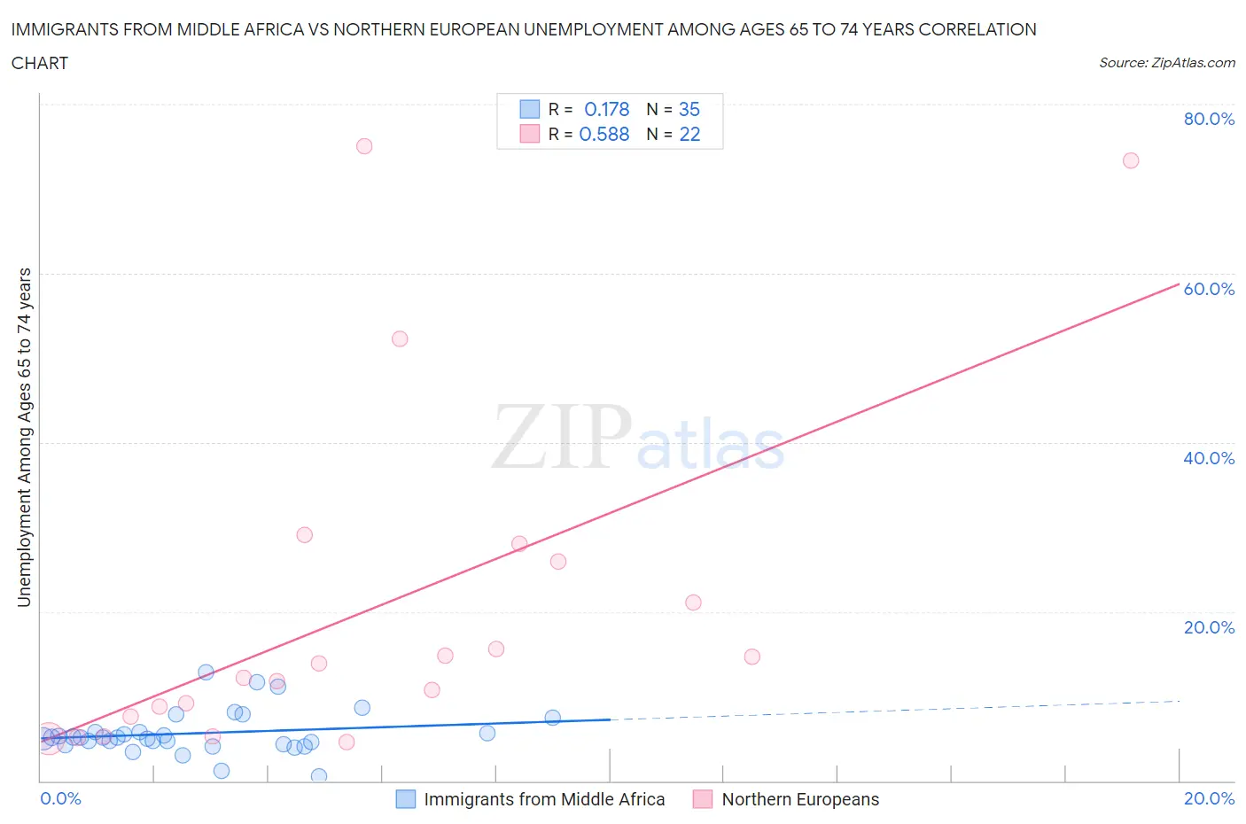 Immigrants from Middle Africa vs Northern European Unemployment Among Ages 65 to 74 years