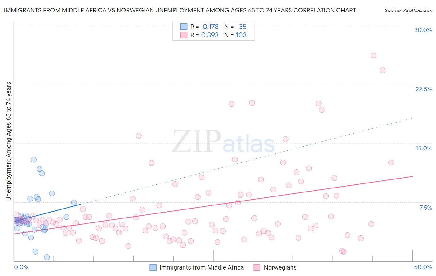 Immigrants from Middle Africa vs Norwegian Unemployment Among Ages 65 to 74 years