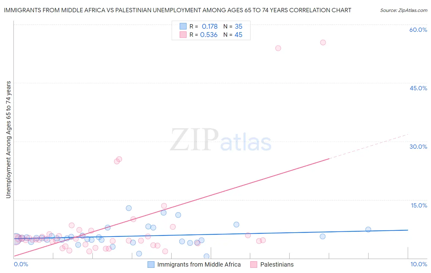 Immigrants from Middle Africa vs Palestinian Unemployment Among Ages 65 to 74 years