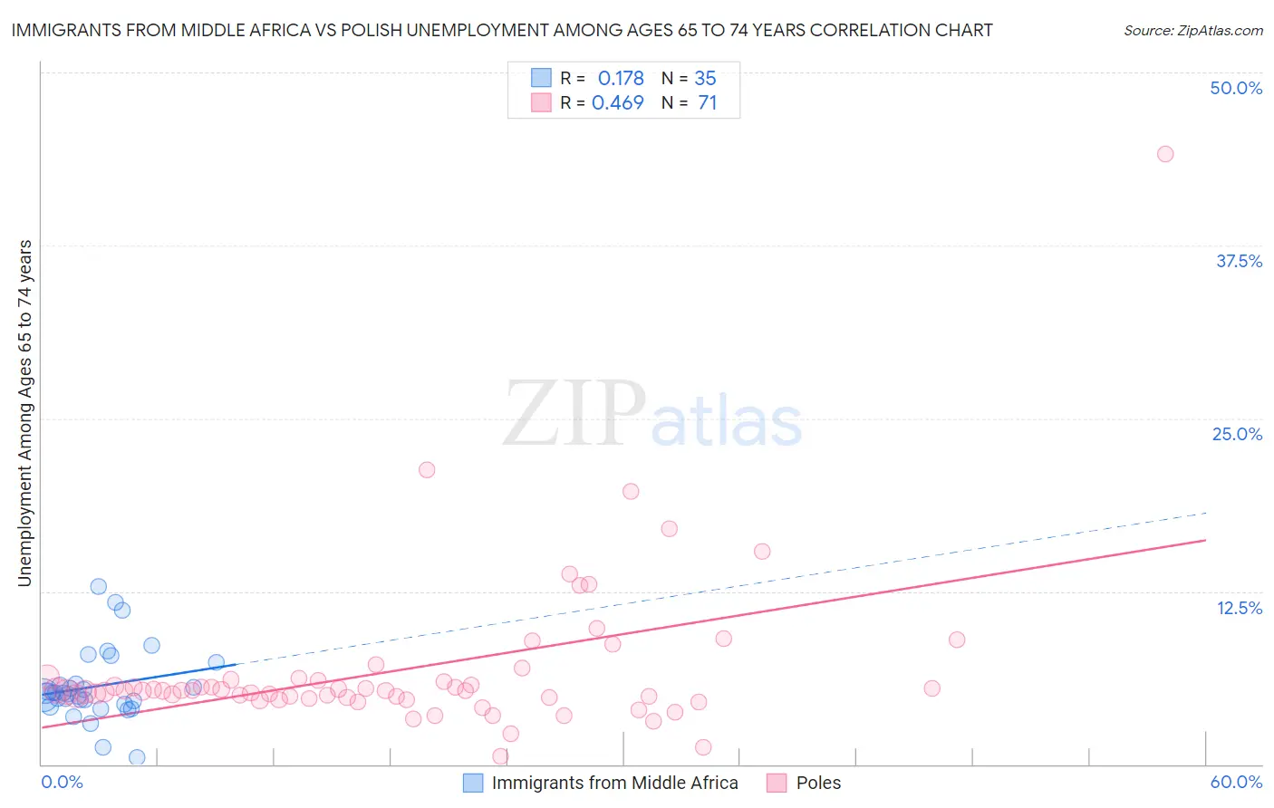 Immigrants from Middle Africa vs Polish Unemployment Among Ages 65 to 74 years