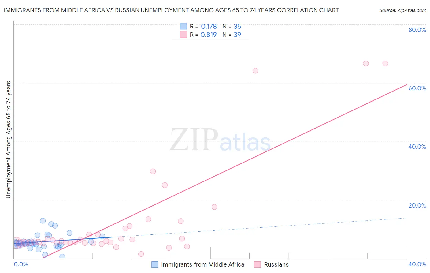 Immigrants from Middle Africa vs Russian Unemployment Among Ages 65 to 74 years