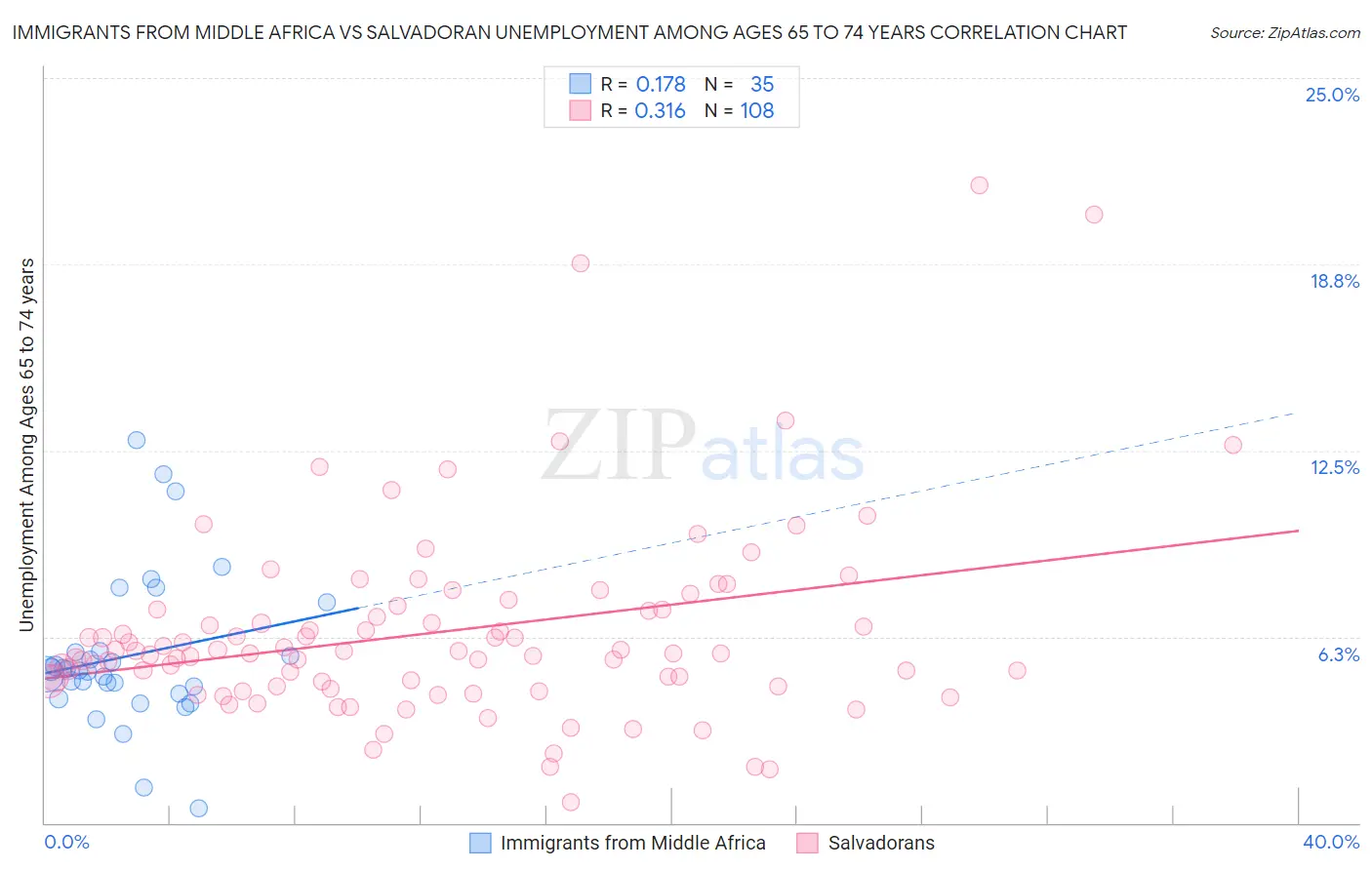 Immigrants from Middle Africa vs Salvadoran Unemployment Among Ages 65 to 74 years