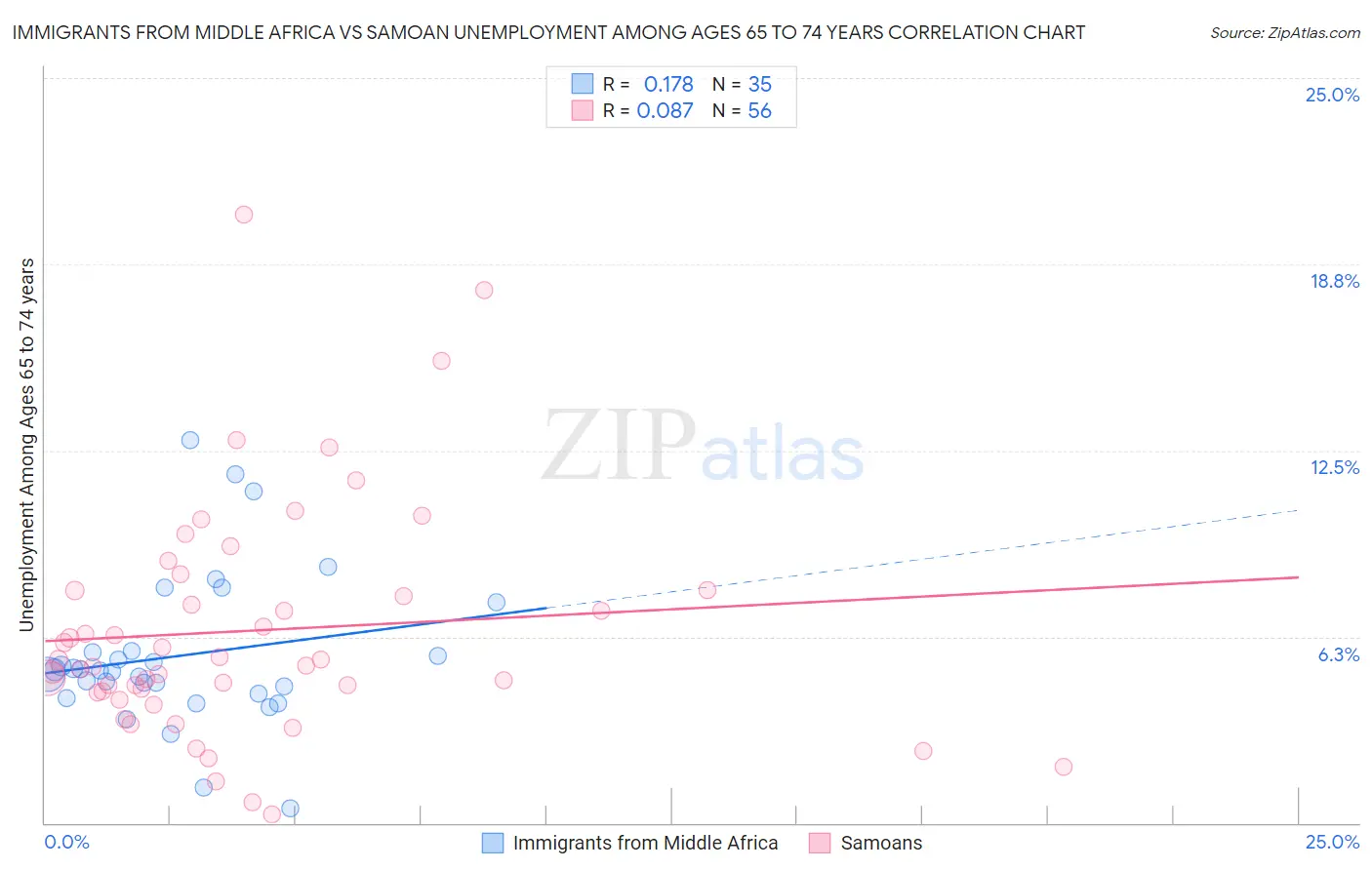 Immigrants from Middle Africa vs Samoan Unemployment Among Ages 65 to 74 years